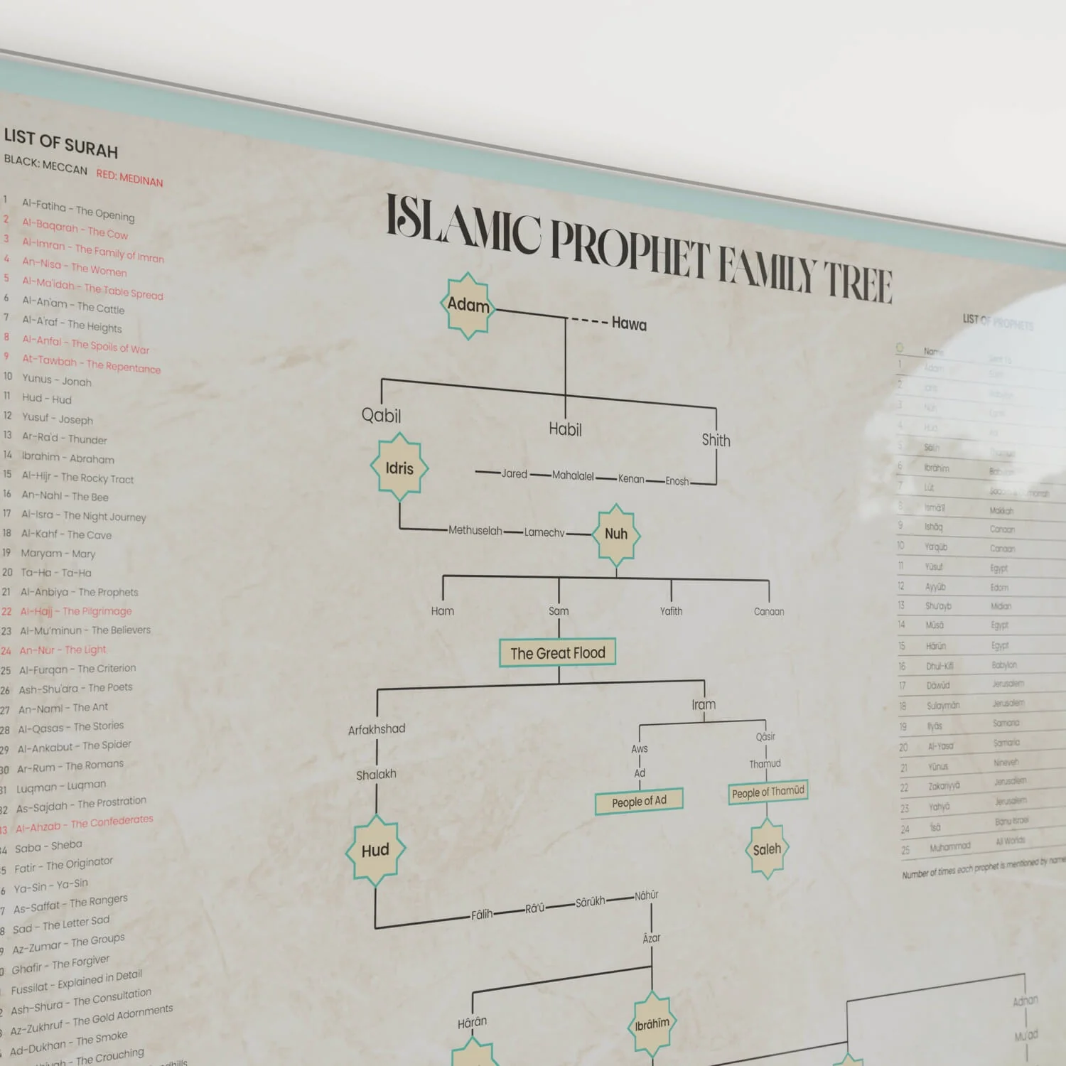 Islamic Prophet Family Tree - English Educational Poster