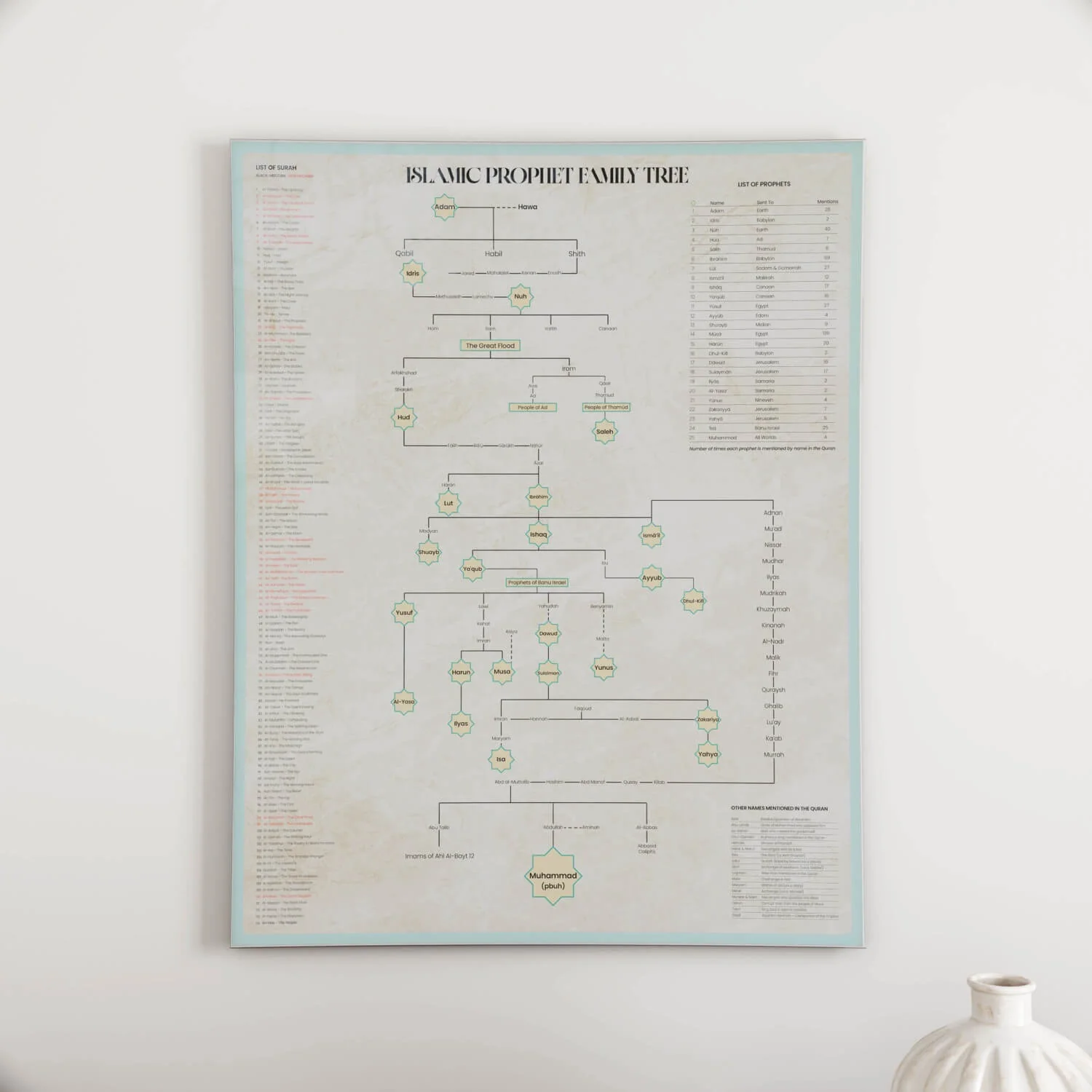 Islamic Prophet Family Tree - English Educational Poster - Image 2