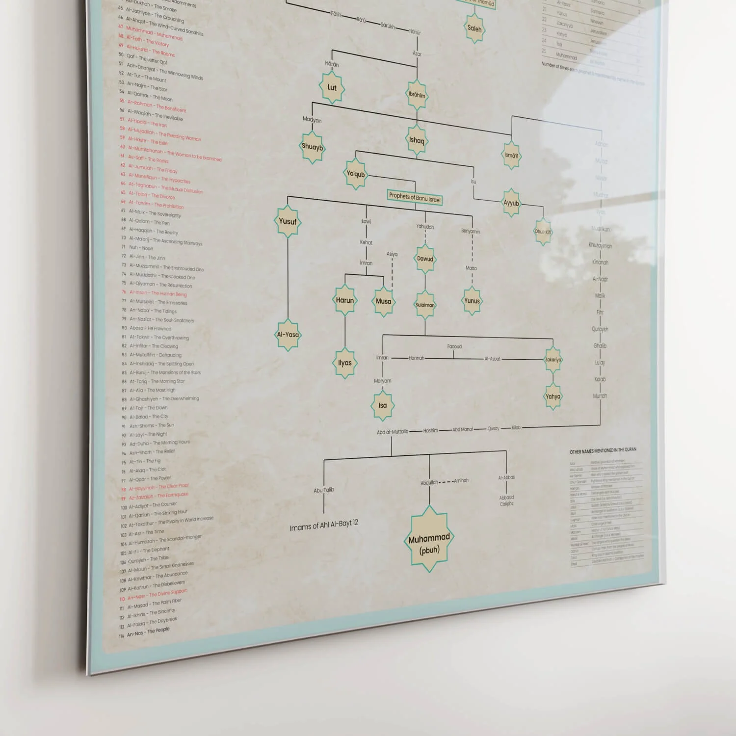 Islamic Prophet Family Tree - English Educational Poster - Image 6